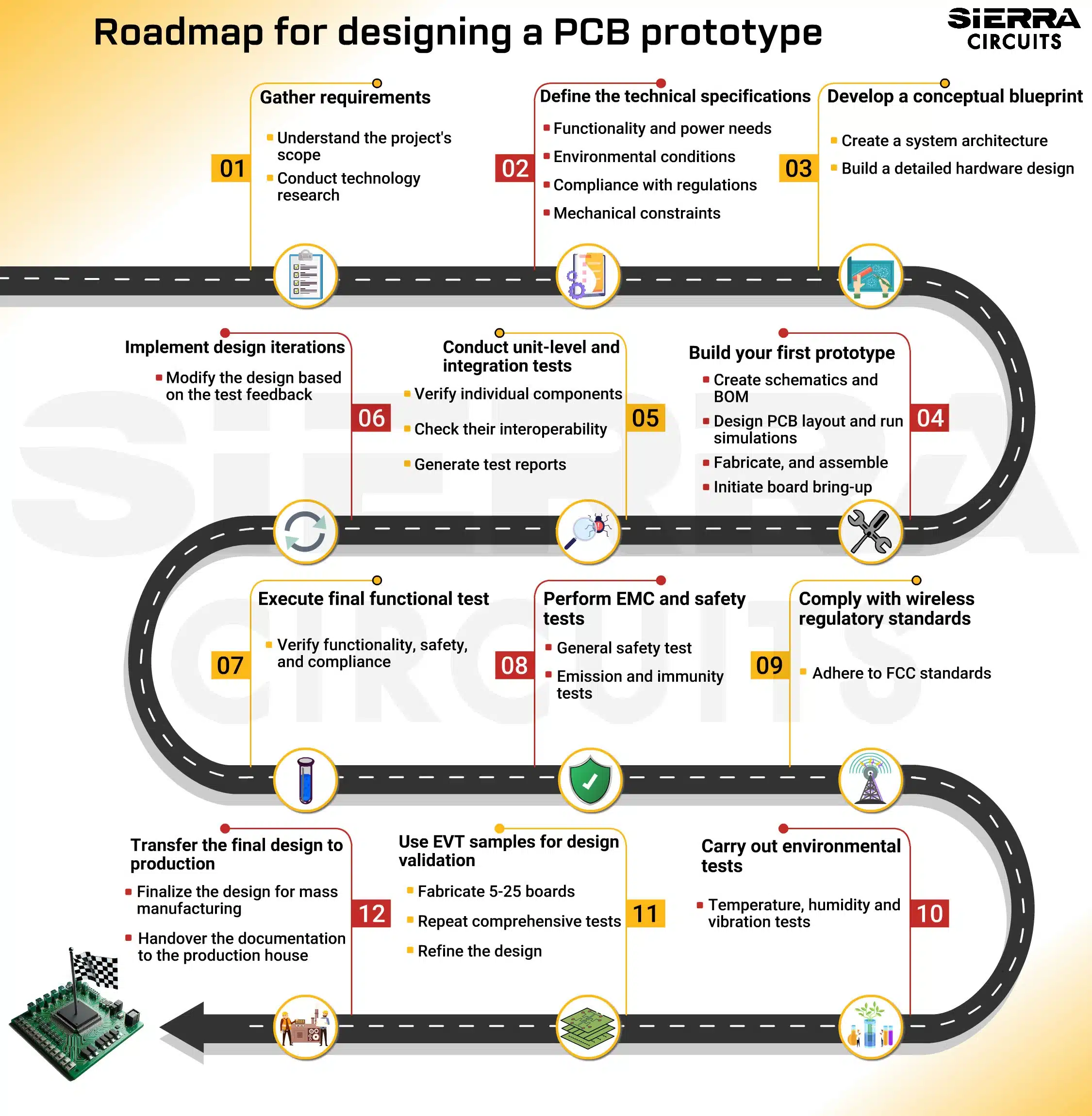 road-map-designing-pcb-prototype-from-scratch.webp.webp